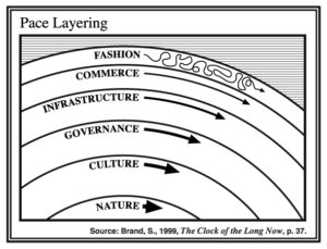 image showing pace layers